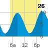 Plymouth tide chart for Tuesday, May 26, 2026