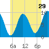 Plymouth tide chart for Friday, May 29, 2026