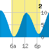 Plymouth tide chart for Saturday, May 2, 2026