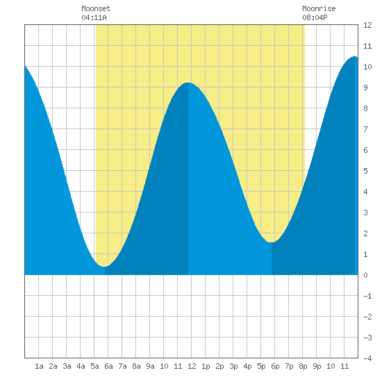 Plymouth tide chart for Saturday, May 30, 2026