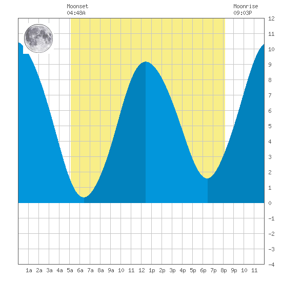 Plymouth tide chart for Sunday, May 31, 2026