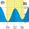 Plymouth tide chart for Sunday, May 31, 2026