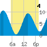 Plymouth tide chart for Monday, May 4, 2026