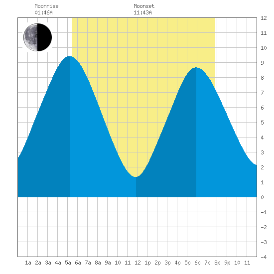Plymouth tide chart for Saturday, May 9, 2026