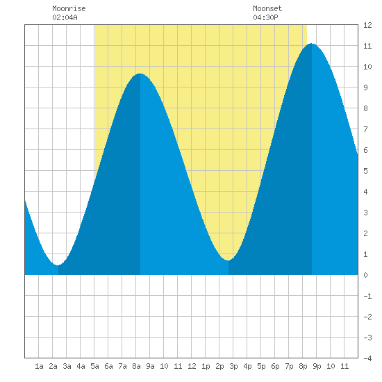 Plymouth tide chart for Thursday, June 11, 2026