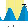 Plymouth tide chart for Thursday, June 11, 2026