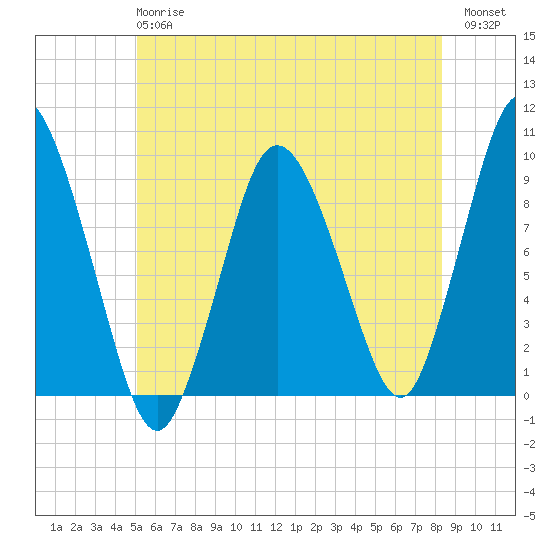 Plymouth tide chart for Monday, June 15, 2026