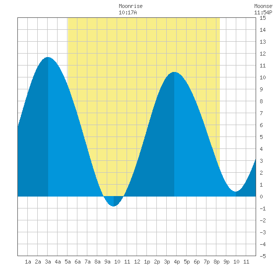 Plymouth tide chart for Friday, June 19, 2026