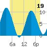 Plymouth tide chart for Friday, June 19, 2026