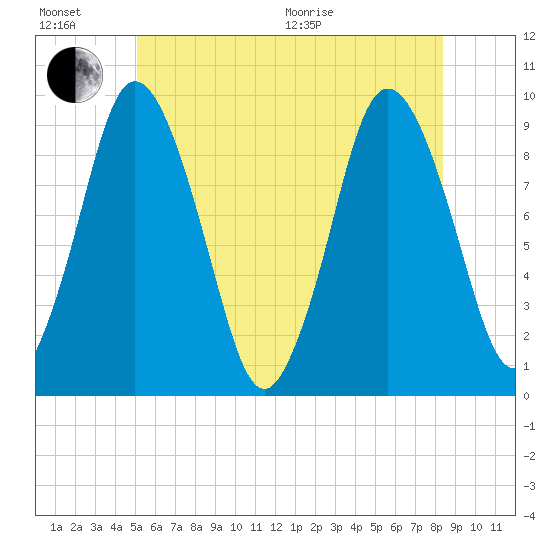 Plymouth tide chart for Sunday, June 21, 2026