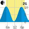 Plymouth tide chart for Sunday, June 21, 2026