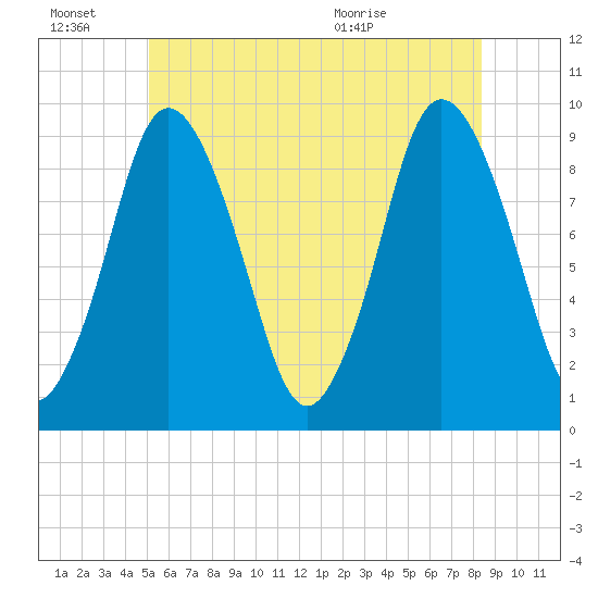 Plymouth tide chart for Monday, June 22, 2026