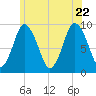 Plymouth tide chart for Monday, June 22, 2026