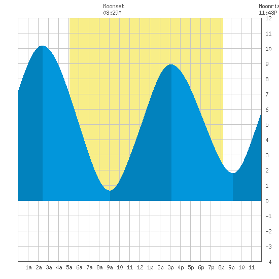Plymouth tide chart for Thursday, June 4, 2026