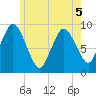 Plymouth tide chart for Friday, June 5, 2026