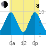 Plymouth tide chart for Monday, June 8, 2026
