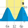 Plymouth tide chart for Tuesday, June 9, 2026