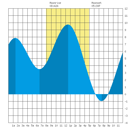 Hammond tide chart for Wednesday, January 13, 2021