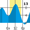 Hammond tide chart for Wednesday, January 13, 2021