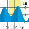 Hammond tide chart for Saturday, January 16, 2021