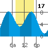 Hammond tide chart for Sunday, January 17, 2021