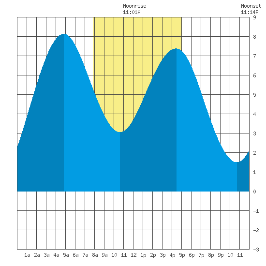 Hammond tide chart for Monday, January 18, 2021