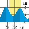Hammond tide chart for Monday, January 18, 2021