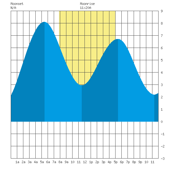 Hammond tide chart for Tuesday, January 19, 2021