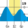 Hammond tide chart for Tuesday, January 19, 2021