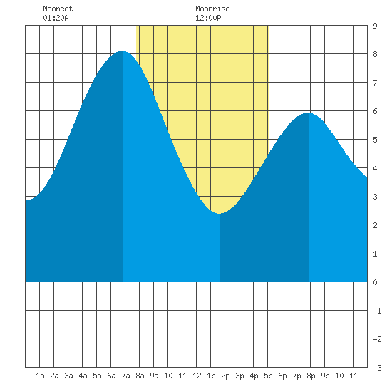 Hammond tide chart for Thursday, January 21, 2021