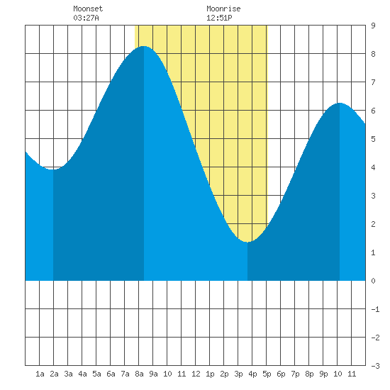 Hammond tide chart for Saturday, January 23, 2021