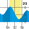 Hammond tide chart for Saturday, January 23, 2021