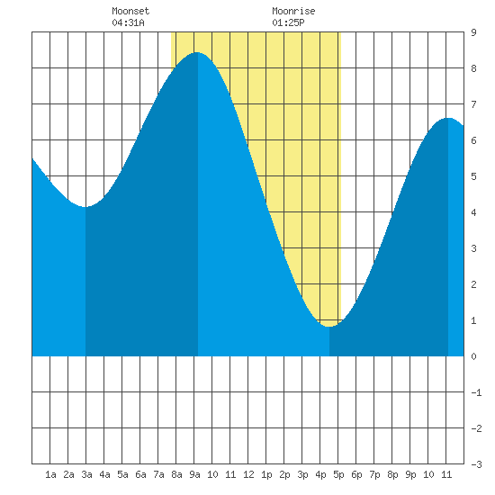 Hammond tide chart for Sunday, January 24, 2021