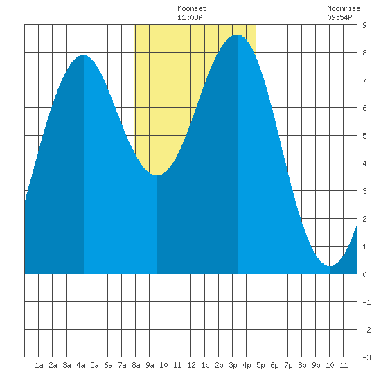Hammond tide chart for Sunday, January 3, 2021