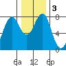 Hammond tide chart for Sunday, January 3, 2021