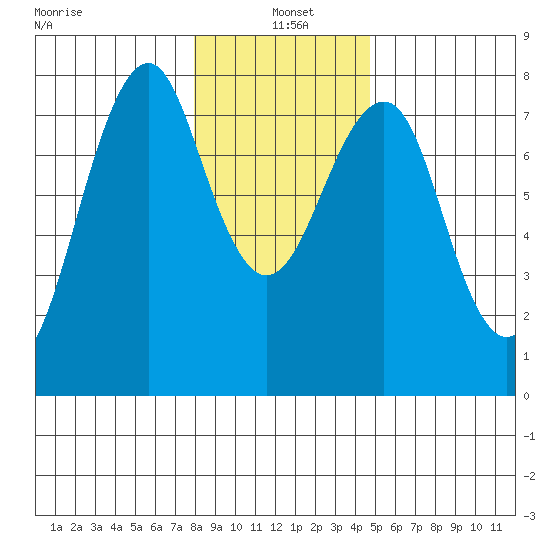 Hammond tide chart for Tuesday, January 5, 2021