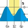 Hammond tide chart for Tuesday, January 5, 2021