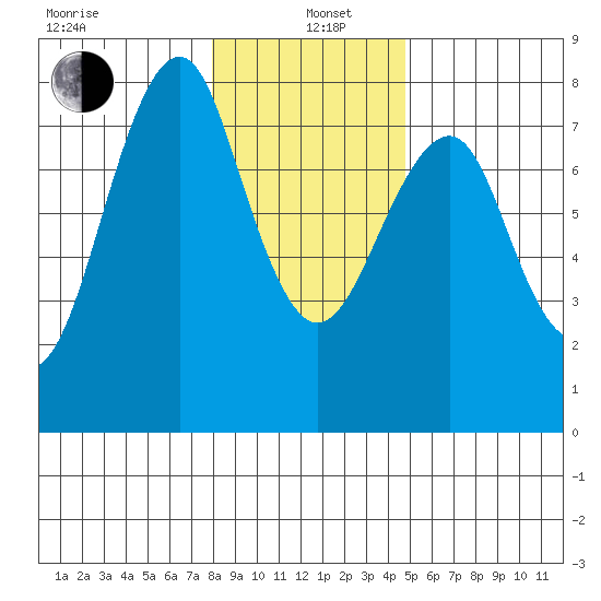 Hammond tide chart for Wednesday, January 6, 2021