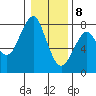 Hammond tide chart for Friday, January 8, 2021