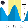 Hammond tide chart for Thursday, February 11, 2021