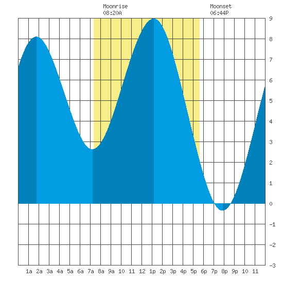 Hammond tide chart for Friday, February 12, 2021
