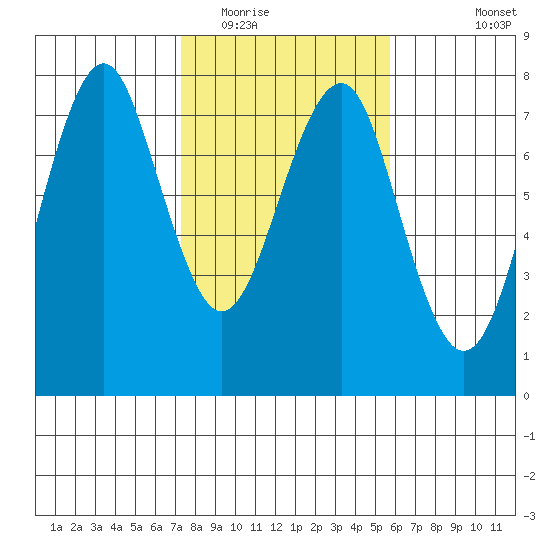 Hammond tide chart for Monday, February 15, 2021