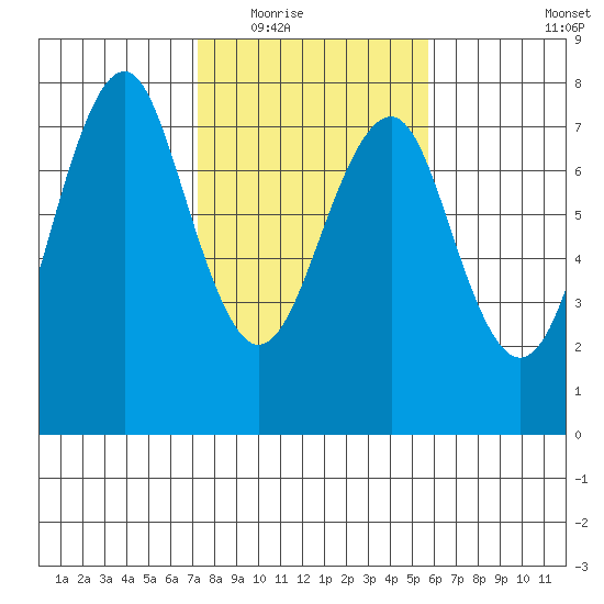 Hammond tide chart for Tuesday, February 16, 2021