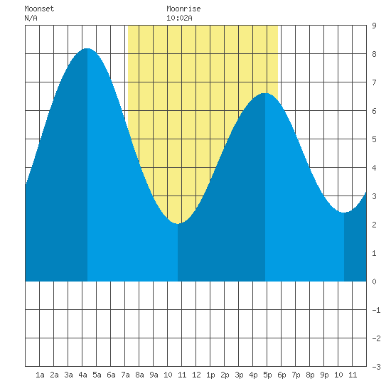 Hammond tide chart for Wednesday, February 17, 2021
