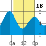 Hammond tide chart for Thursday, February 18, 2021