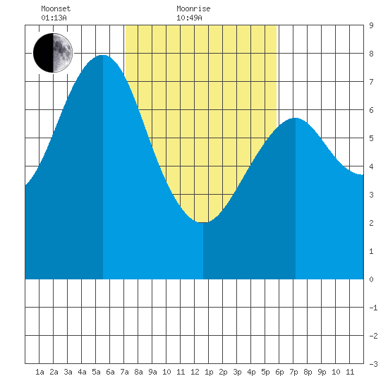 Hammond tide chart for Friday, February 19, 2021
