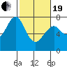 Hammond tide chart for Friday, February 19, 2021