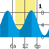 Hammond tide chart for Monday, February 1, 2021