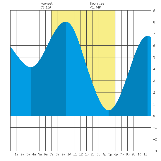 Hammond tide chart for Tuesday, February 23, 2021