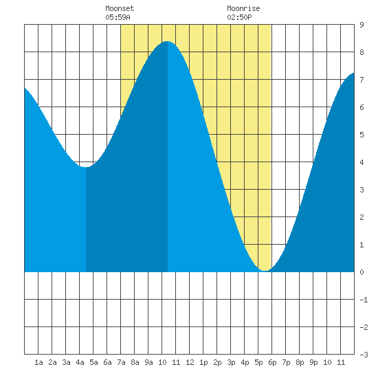 Hammond tide chart for Wednesday, February 24, 2021